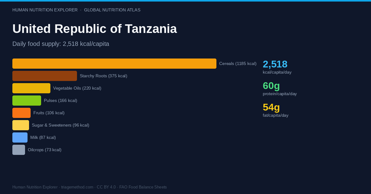 United Republic of Tanzania — Diet & Nutrition Profile | Global Diet Atlas