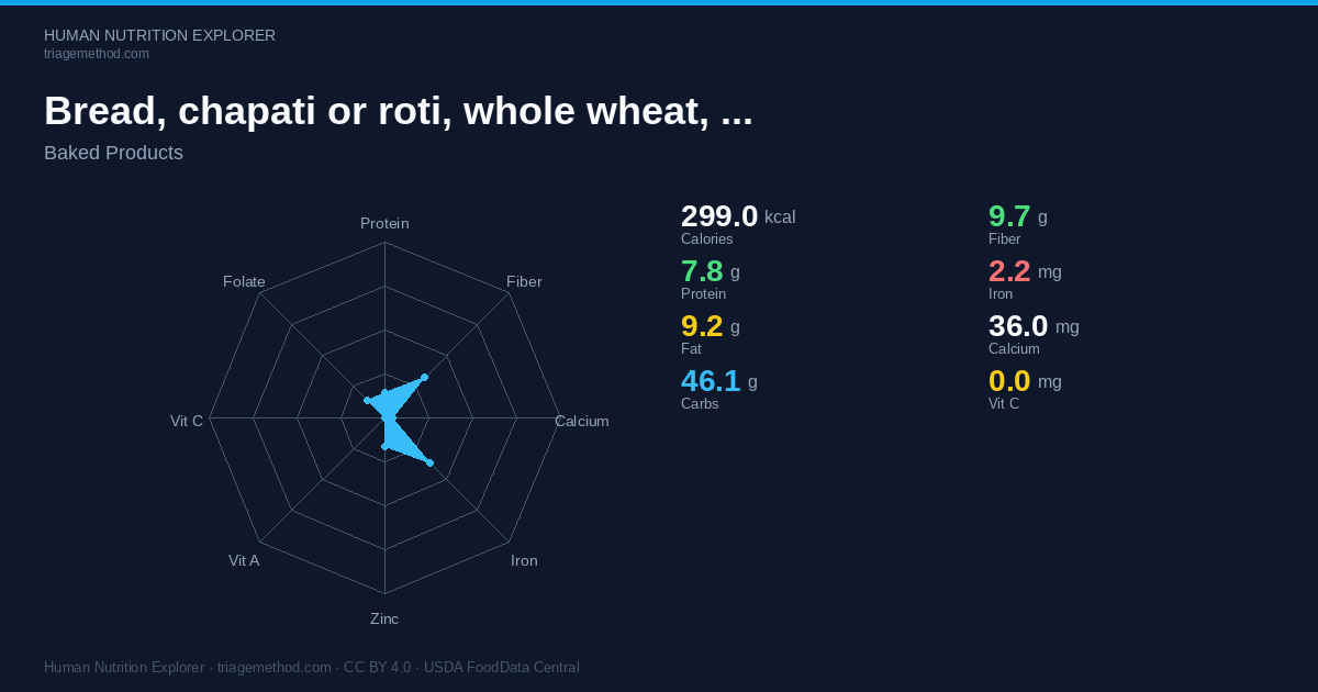 Bread, chapati or roti, whole wheat, commercially prepared, frozen ...