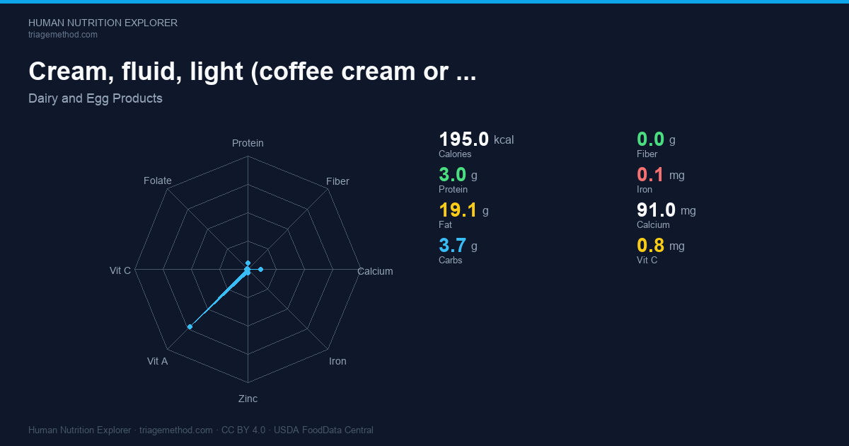 Cream, fluid, light (coffee cream or table cream) — Nutrition per 100g