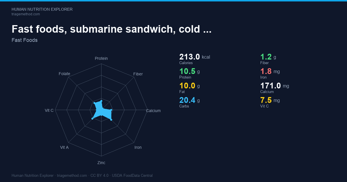 Fast foods, submarine sandwich, cold cut on white bread with lettuce ...