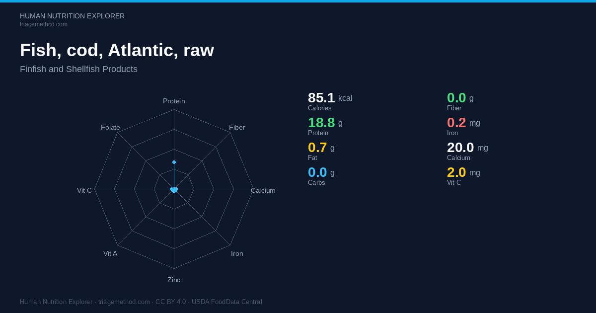 Fish, cod, Atlantic, raw — Nutrition per 100g