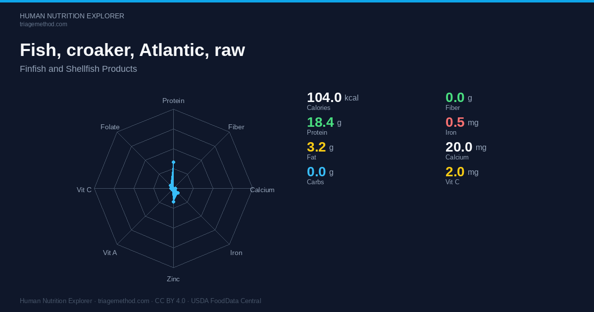 Fish, croaker, Atlantic, raw — Nutrition per 100g