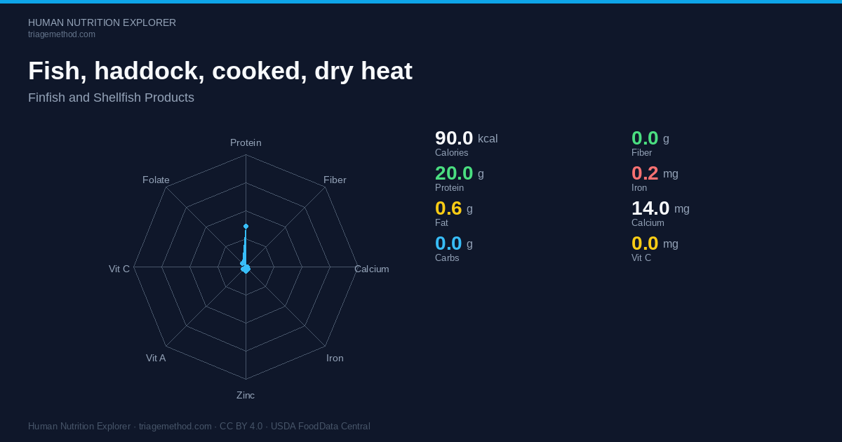 Fish, haddock, cooked, dry heat — Nutrition per 100g
