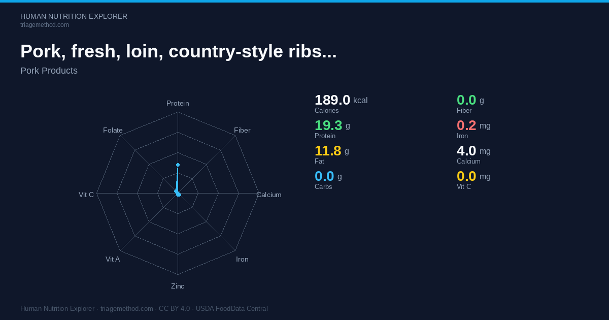 Pork, fresh, loin, country-style ribs, separable lean and fat, raw ...
