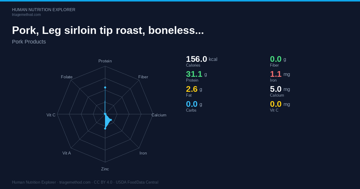 Pork Rp Tip Pork, Leg sirloin tip roast, boneless, separable lean and fat, cooked ...