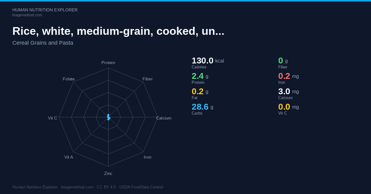 Rice, white, medium-grain, cooked, unenriched — Nutrition per 100g