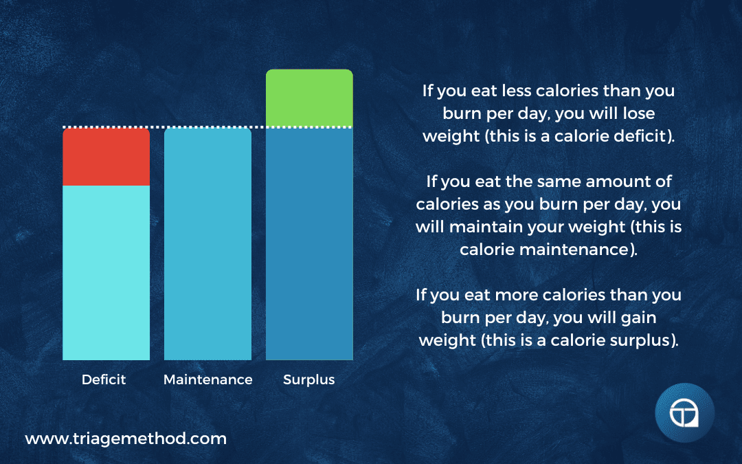 calories in vs calories out to get a calorie deficit, maintenance or a surplus