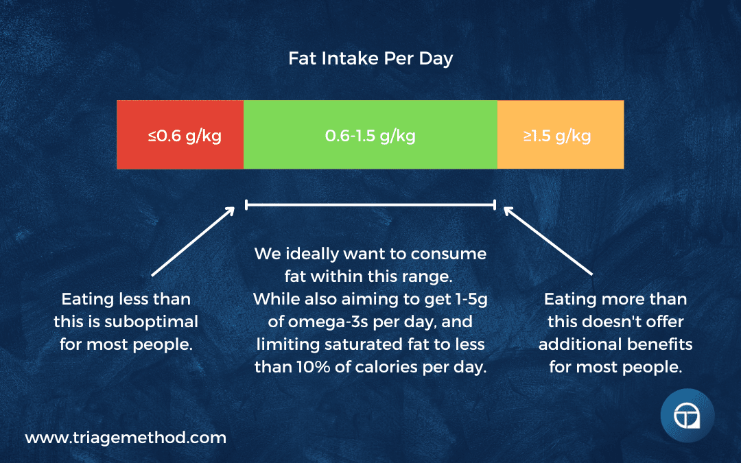 how much fat should you eat per day