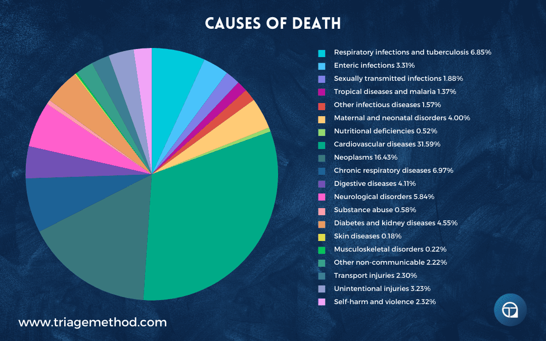 the causes of death in humans