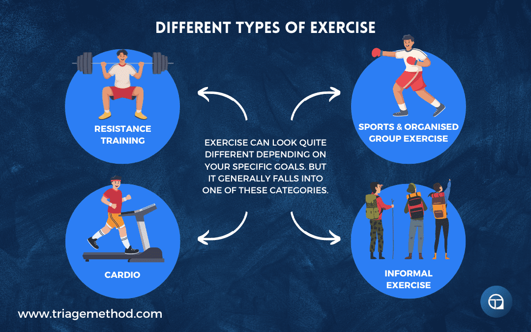 the four different types of exercise
