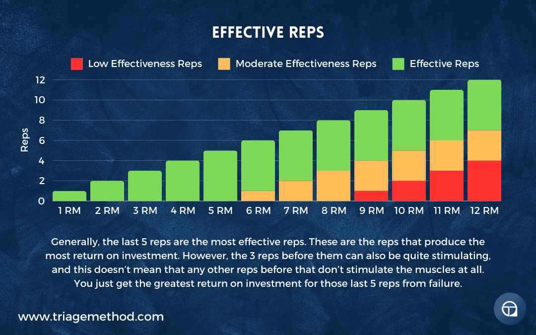 effective reps