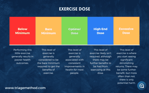 Exercise Guidelines - TriageMethod