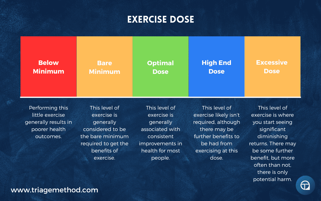exercise dose, lower and upper limits