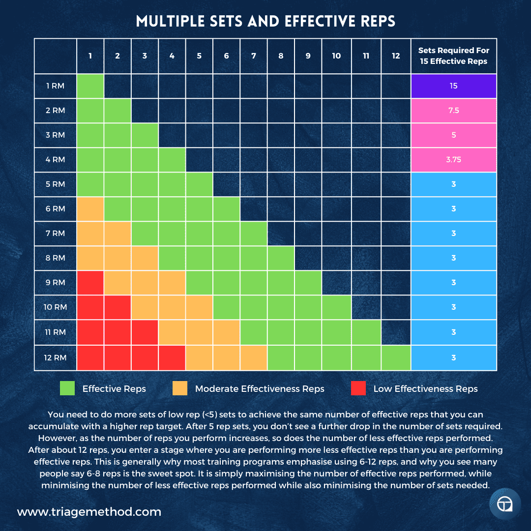 multiple sets and effective reps