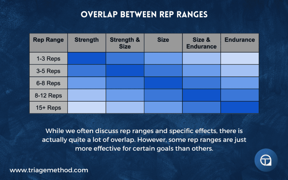 Understanding Reps - TriageMethod