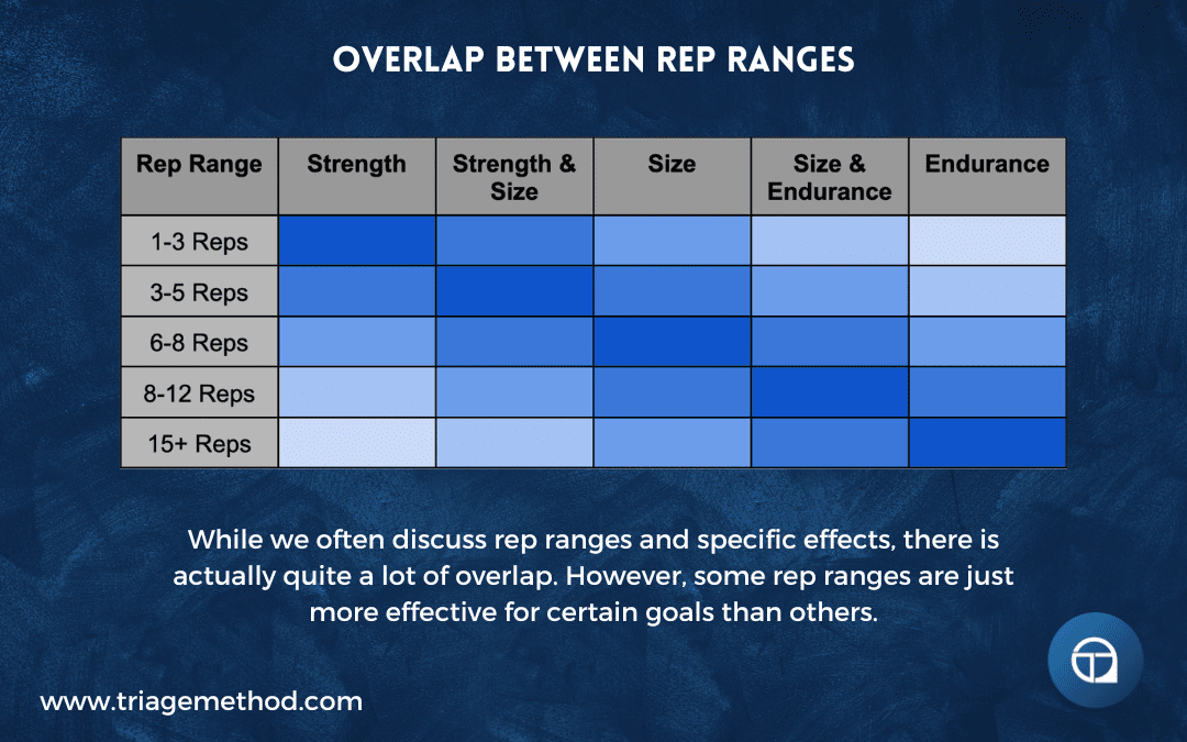 the overlap between rep ranges