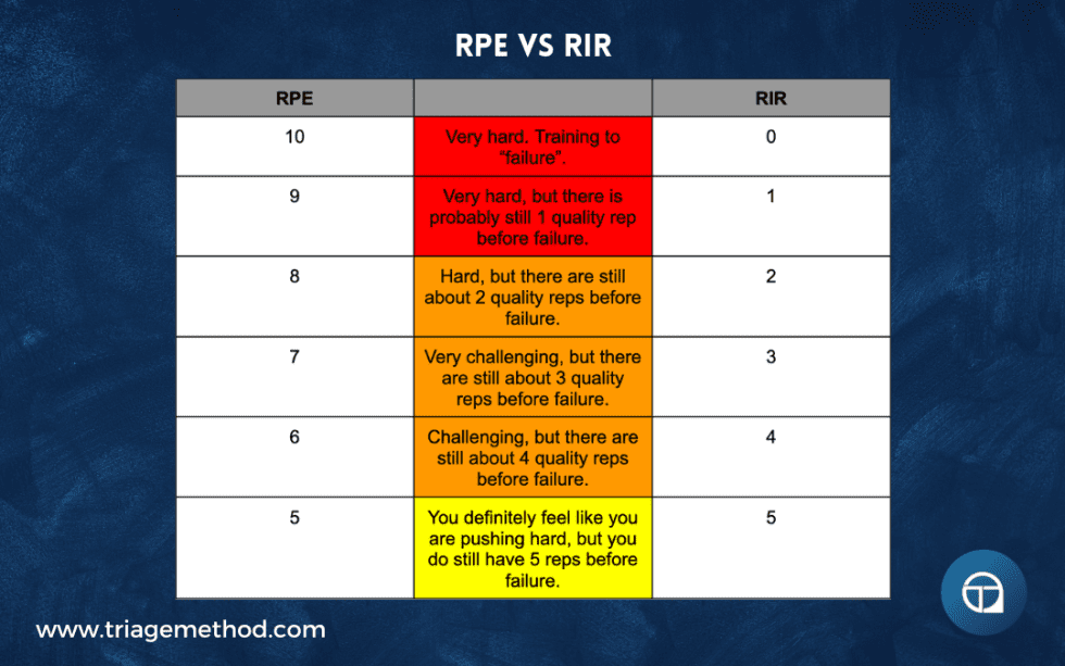 RIR & RPE: Do You Need To Train To Failure? - TriageMethod