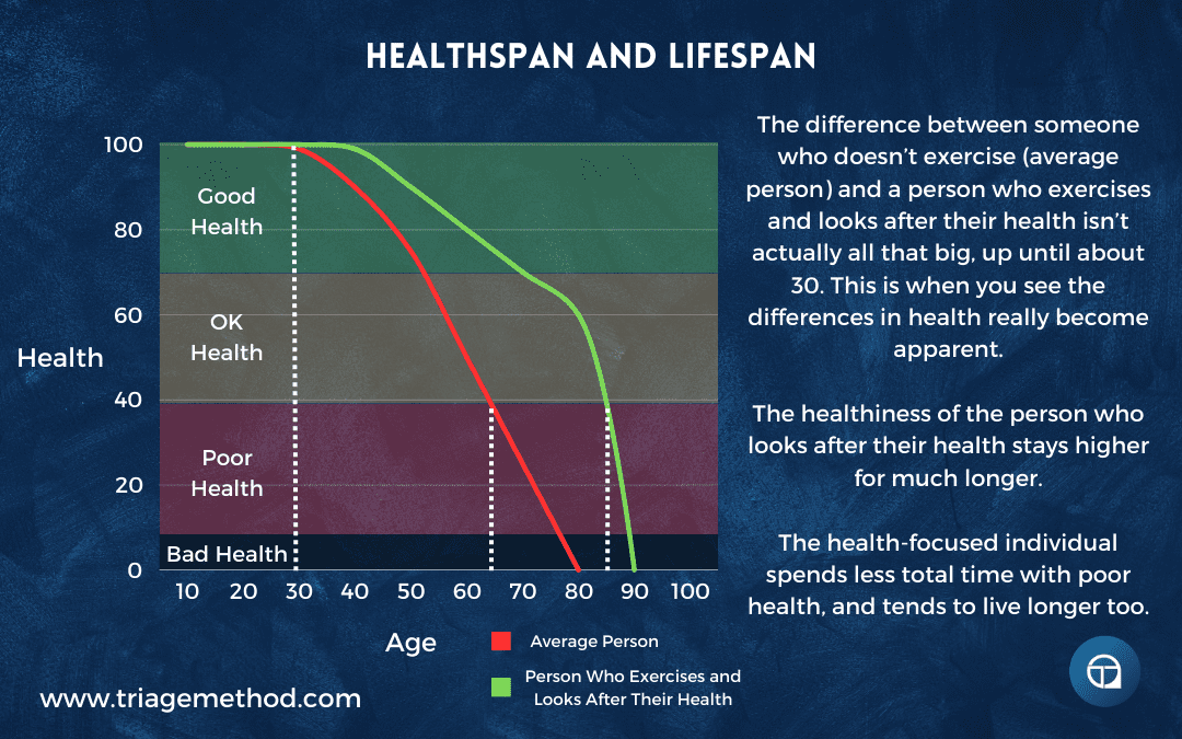 healthspan vs lifespan and exercise