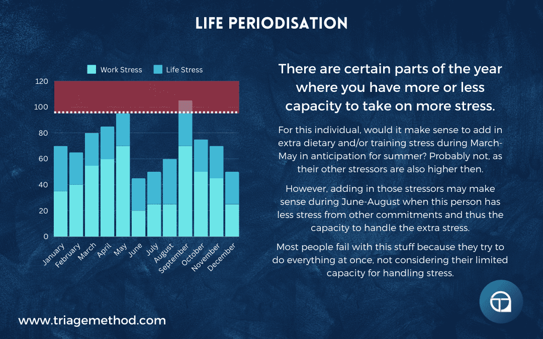 stress periodisation