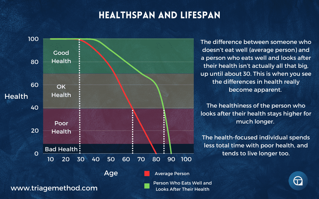 nutrition and healthspan