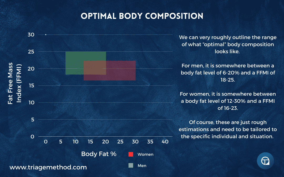 optimal body composition comparing ffmi to body fat percentage