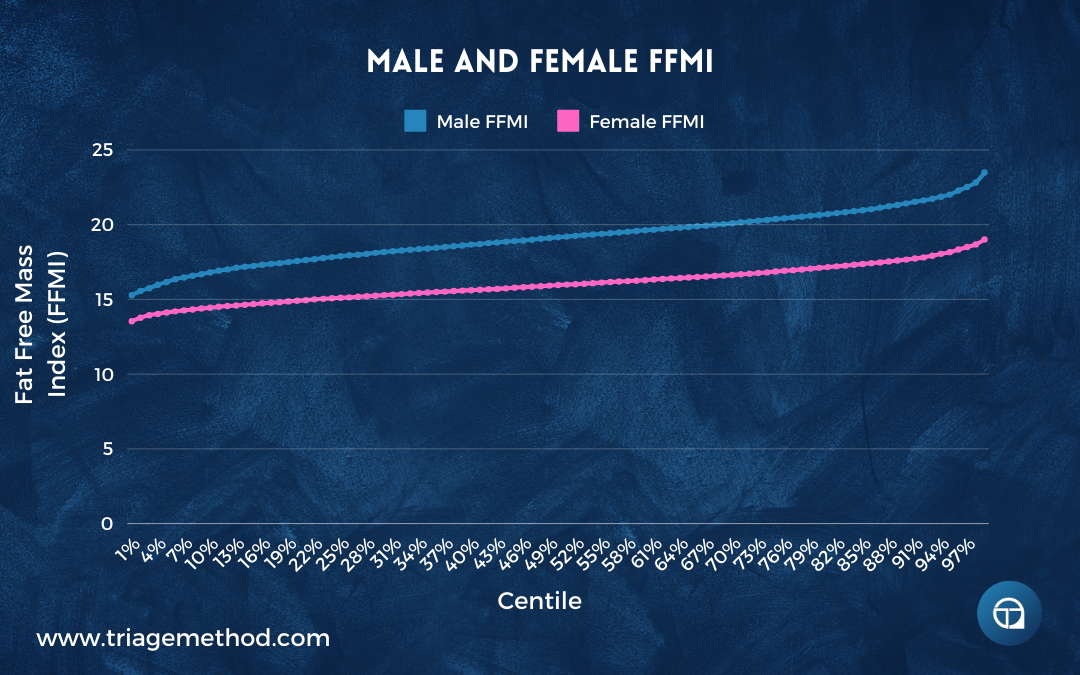 male and female ffmi