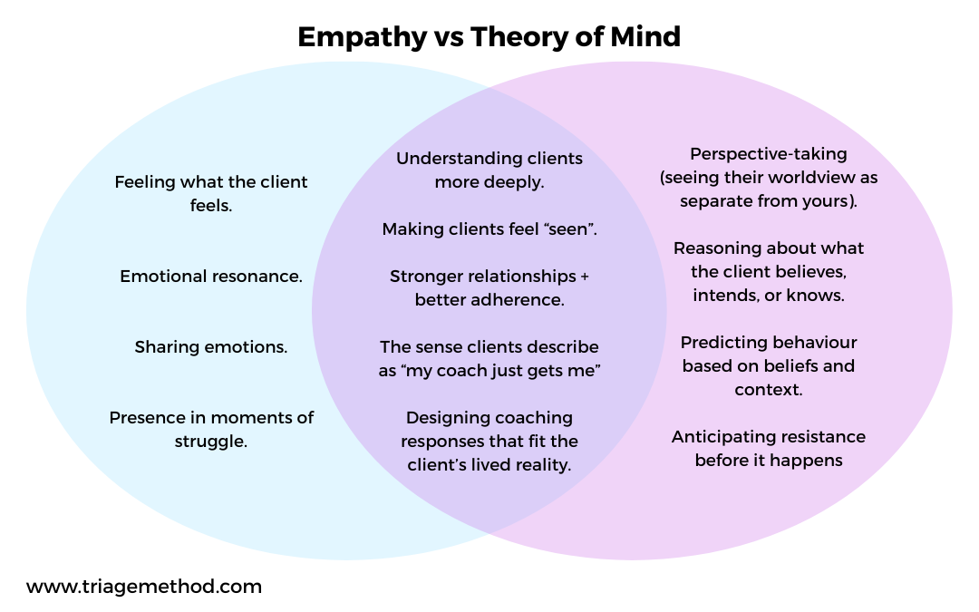 empathy vs theory of mind venn diagram