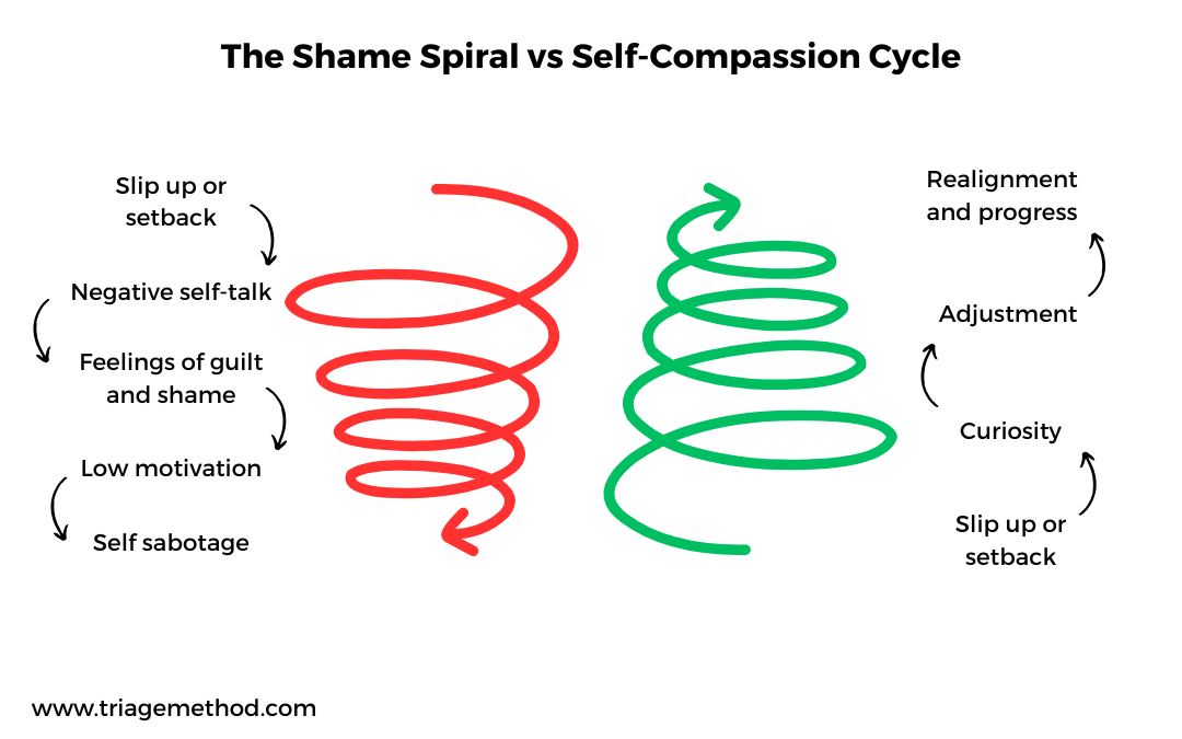 the shame spiral vs the self compassion cycle