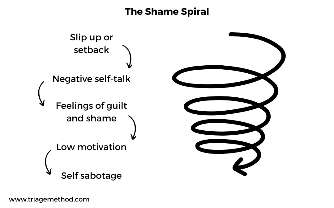 Helping Clients Deal with the Shame Spiral When They Fall Off Track