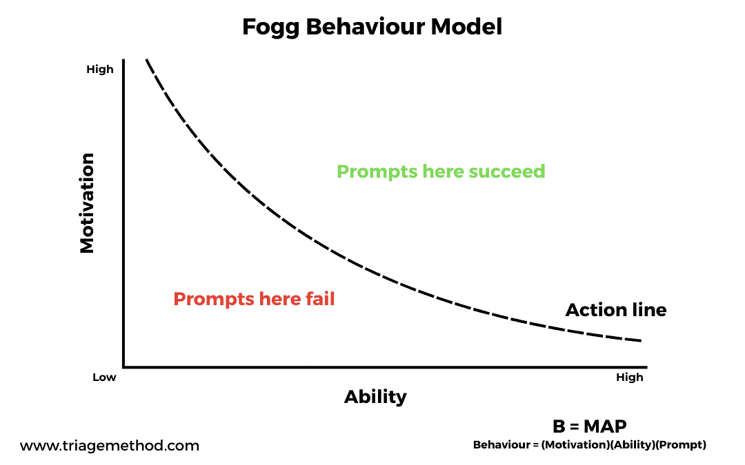 Motivation and ability chart illustrating effective prompts for successful outcomes in triage and decision-making.